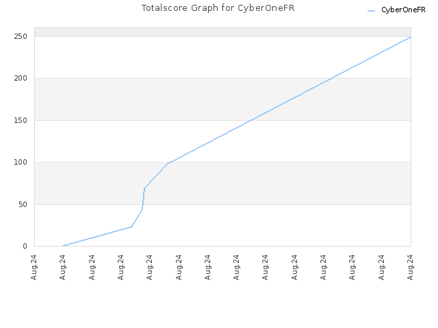 Totalscore Graph for CyberOneFR