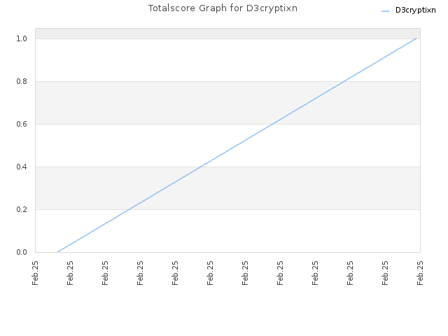 Totalscore Graph for D3cryptixn