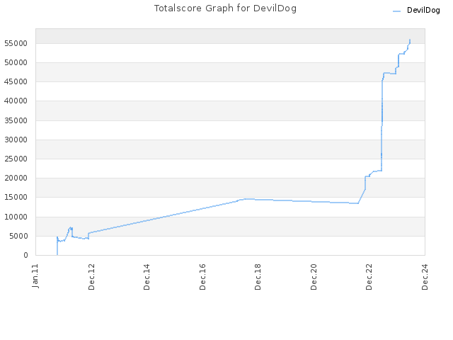 Totalscore Graph for DevilDog