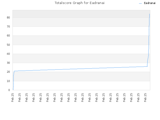 Totalscore Graph for Eadranai