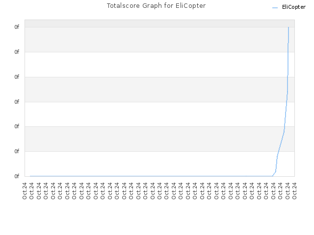 Totalscore Graph for EliCopter