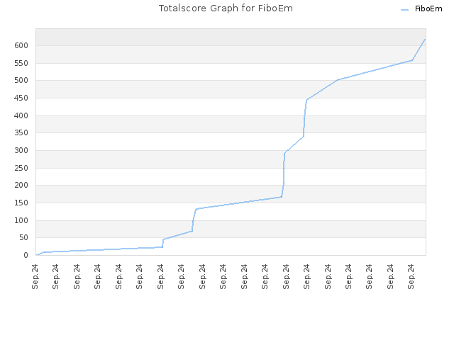 Totalscore Graph for FiboEm