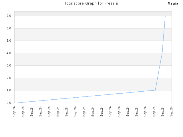 Totalscore Graph for Fressia