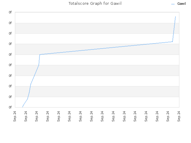 Totalscore Graph for Gawil