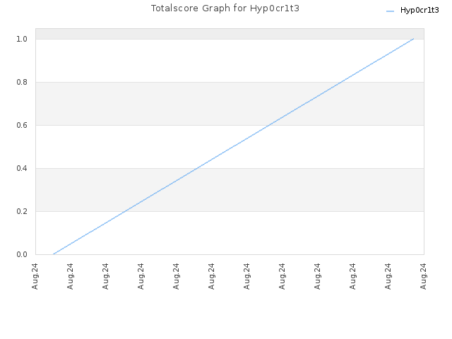 Totalscore Graph for Hyp0cr1t3