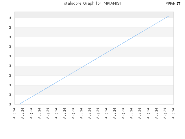 Totalscore Graph for IMPIANIST