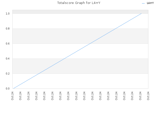 Totalscore Graph for L4rrY