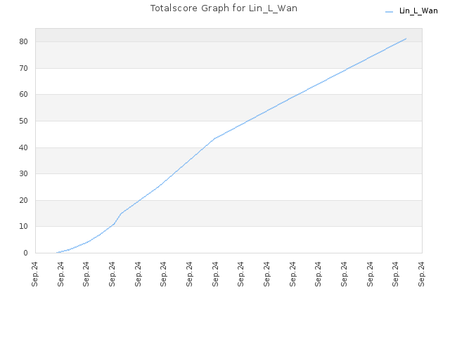 Totalscore Graph for Lin_L_Wan