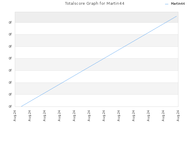 Totalscore Graph for Martin44