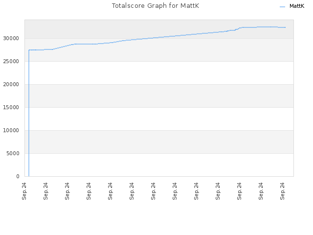 Totalscore Graph for MattK