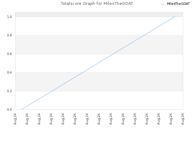 Totalscore Graph for MilesTheGOAT