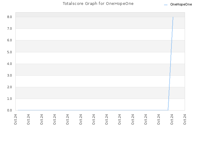 Totalscore Graph for OneHopeOne