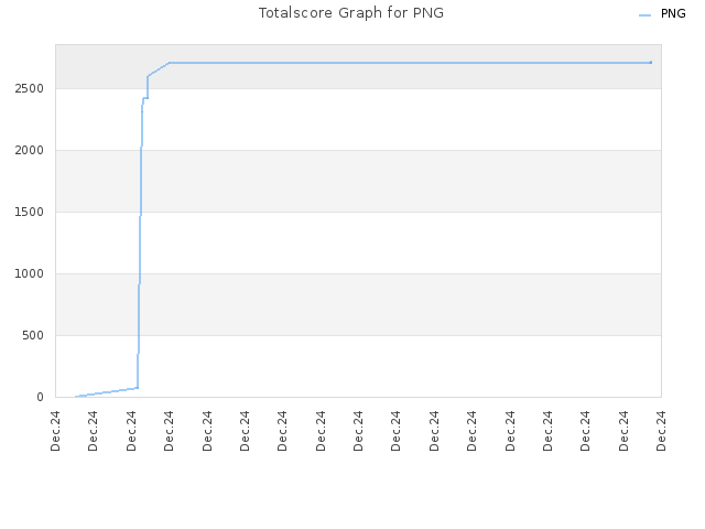 Totalscore Graph for PNG