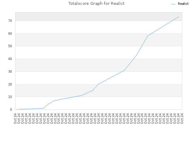 Totalscore Graph for Realict