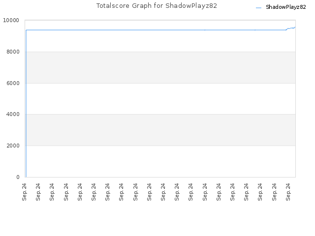 Totalscore Graph for ShadowPlayz82