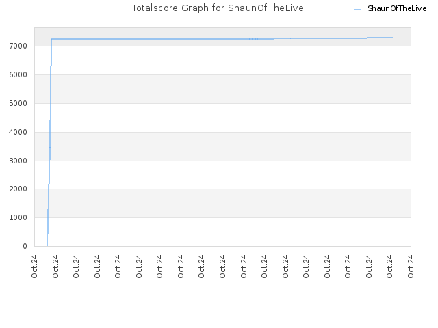 Totalscore Graph for ShaunOfTheLive