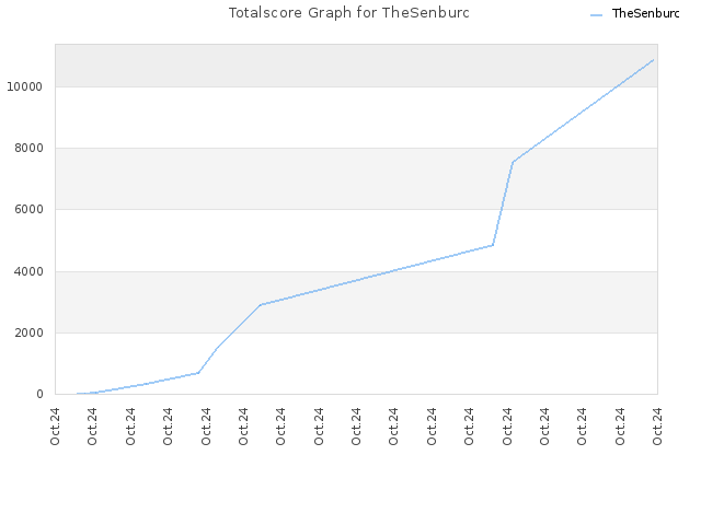 Totalscore Graph for TheSenburc