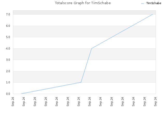 Totalscore Graph for TimSchabe