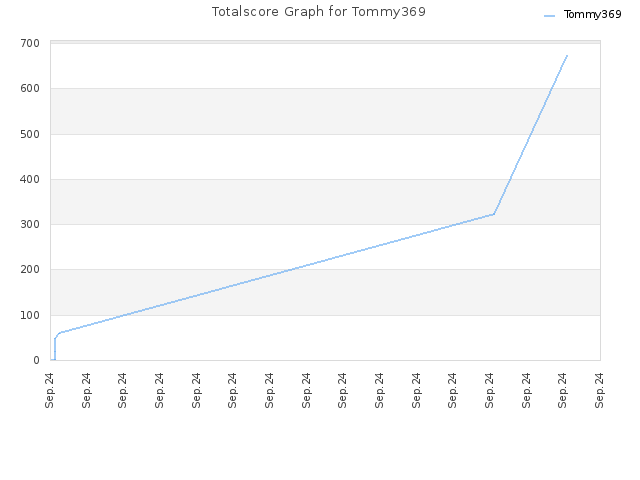 Totalscore Graph for Tommy369