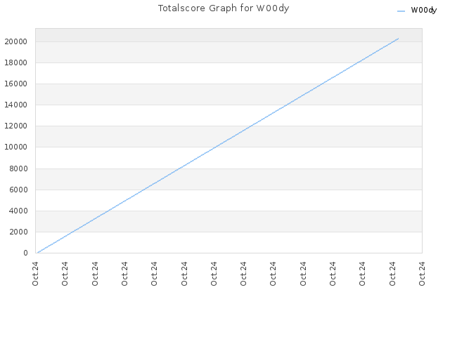 Totalscore Graph for W00dy