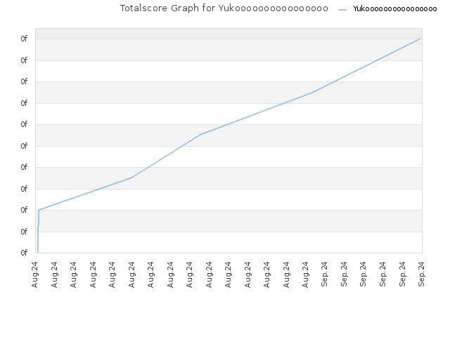 Totalscore Graph for Yukoooooooooooooooo