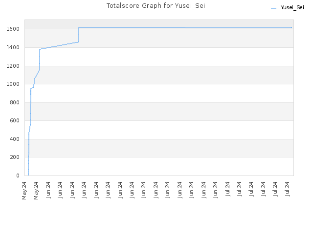 Totalscore Graph for Yusei_Sei