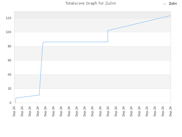 Totalscore Graph for Zulini