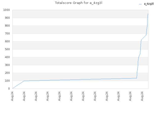 Totalscore Graph for a_4zg3l