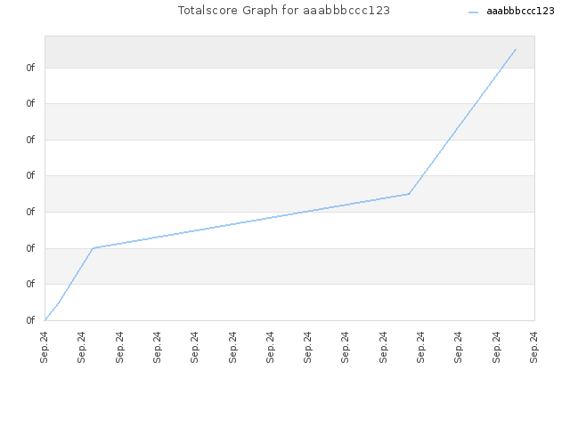 Totalscore Graph for aaabbbccc123