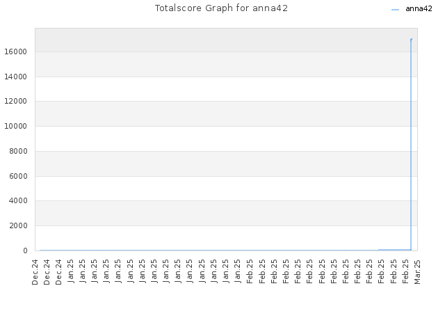 Totalscore Graph for anna42