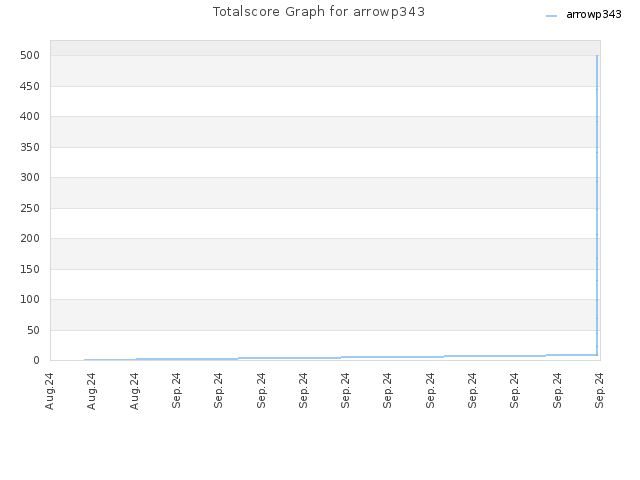 Totalscore Graph for arrowp343