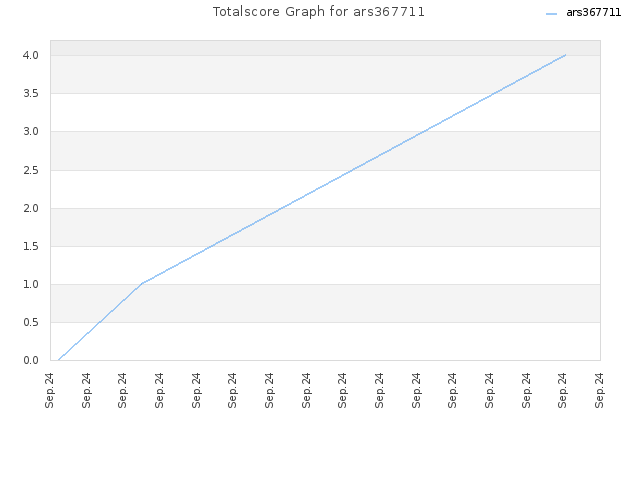 Totalscore Graph for ars367711