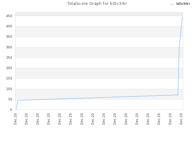 Totalscore Graph for b0lv3rkr