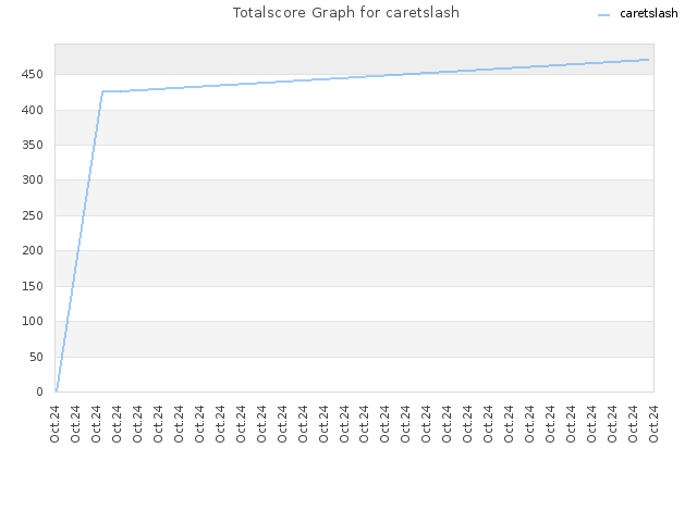 Totalscore Graph for caretslash