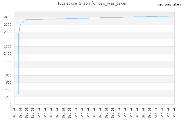 Totalscore Graph for ced_was_taken