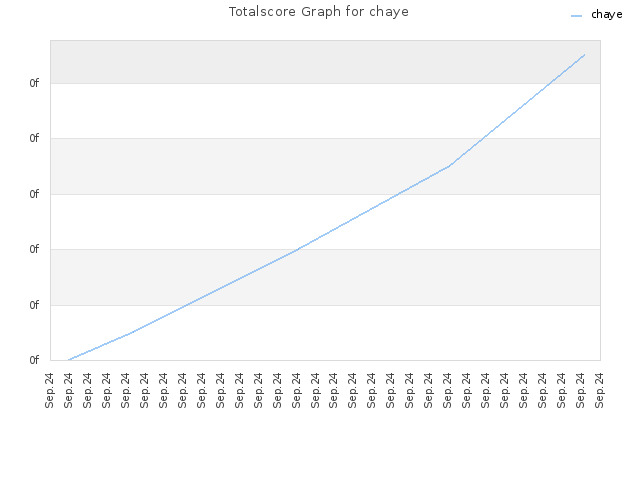 Totalscore Graph for chaye