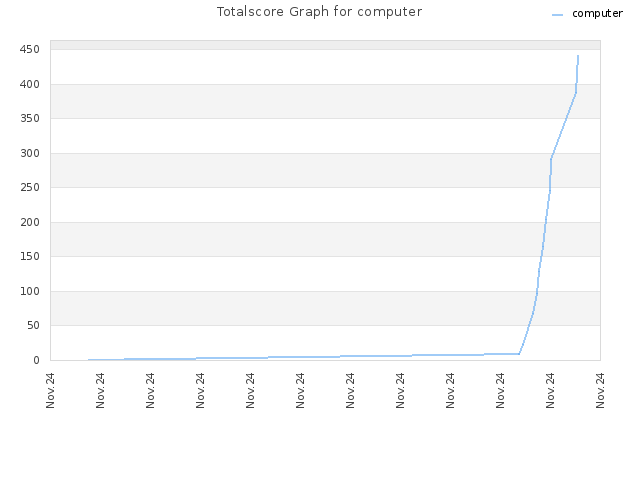 Totalscore Graph for computer