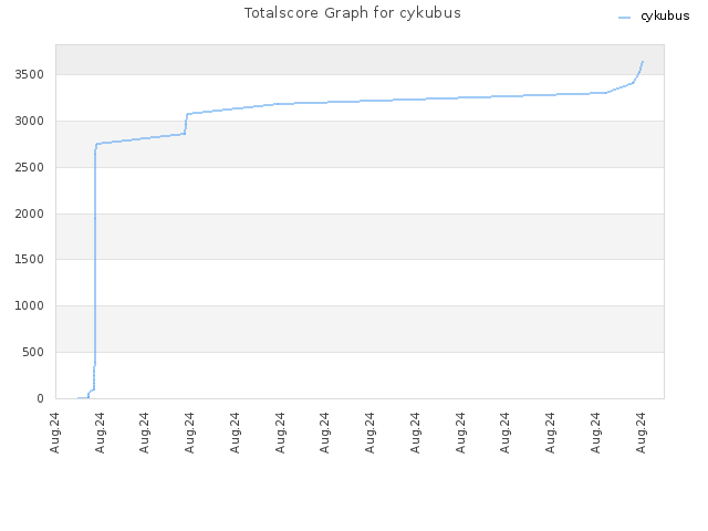 Totalscore Graph for cykubus