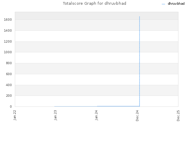 Totalscore Graph for dhruvbhad