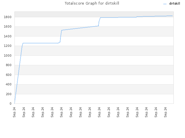 Totalscore Graph for dirtskill