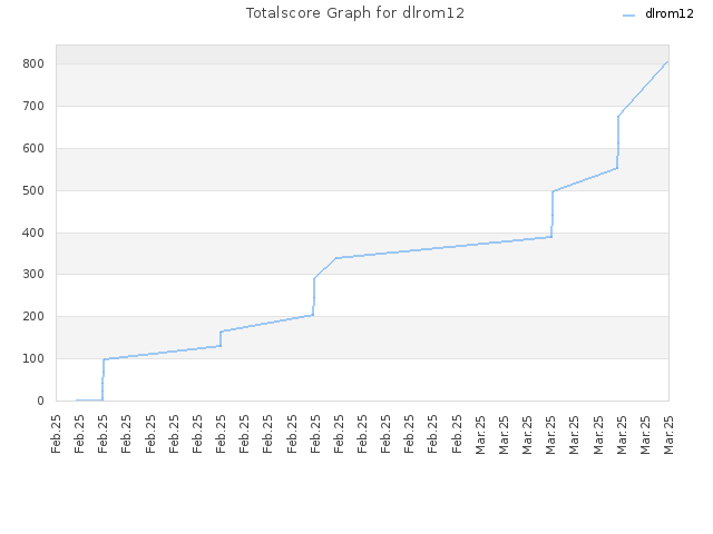 Totalscore Graph for dlrom12