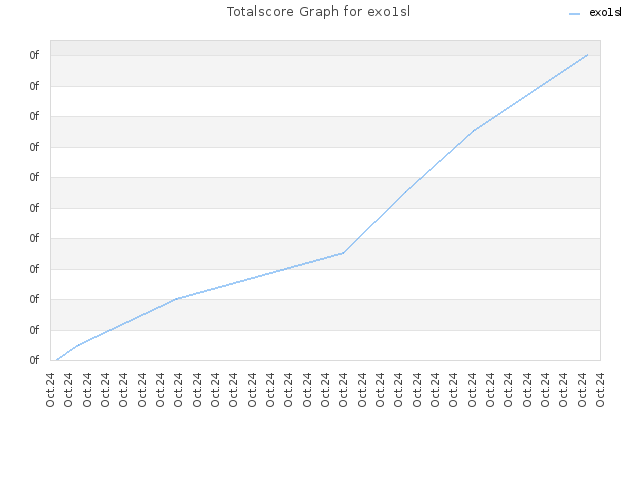 Totalscore Graph for exo1sl