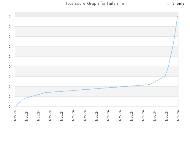 Totalscore Graph for failsmile