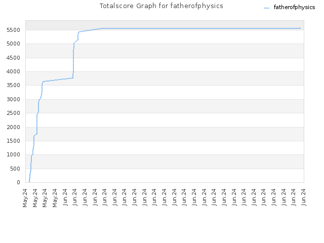 Totalscore Graph for fatherofphysics