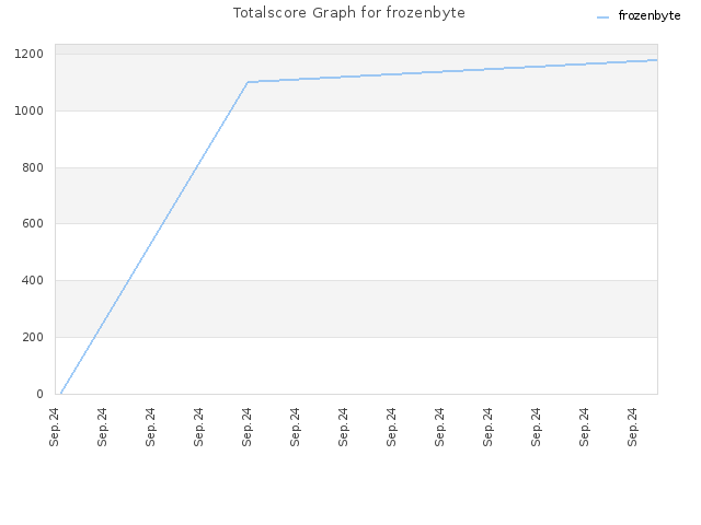 Totalscore Graph for frozenbyte