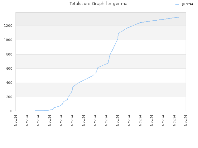 Totalscore Graph for genma