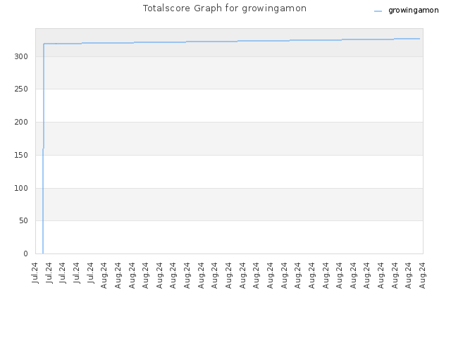 Totalscore Graph for growingamon