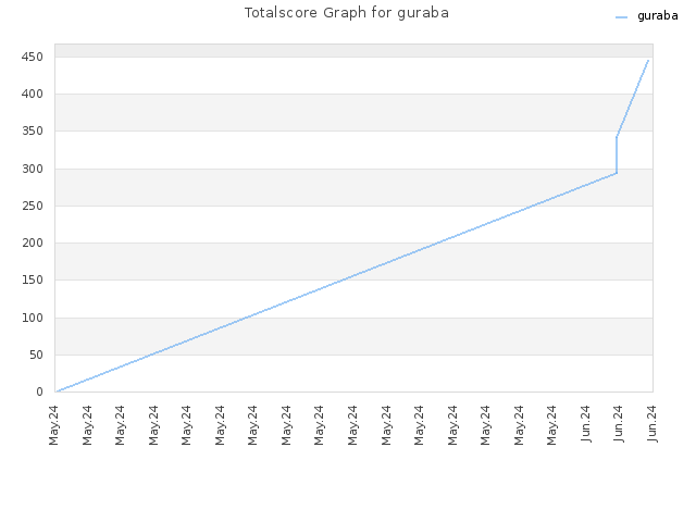 Totalscore Graph for guraba