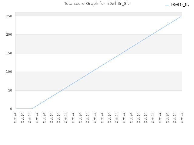 Totalscore Graph for h0wll3r_8it