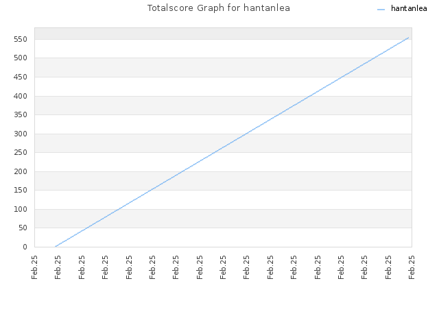 Totalscore Graph for hantanlea